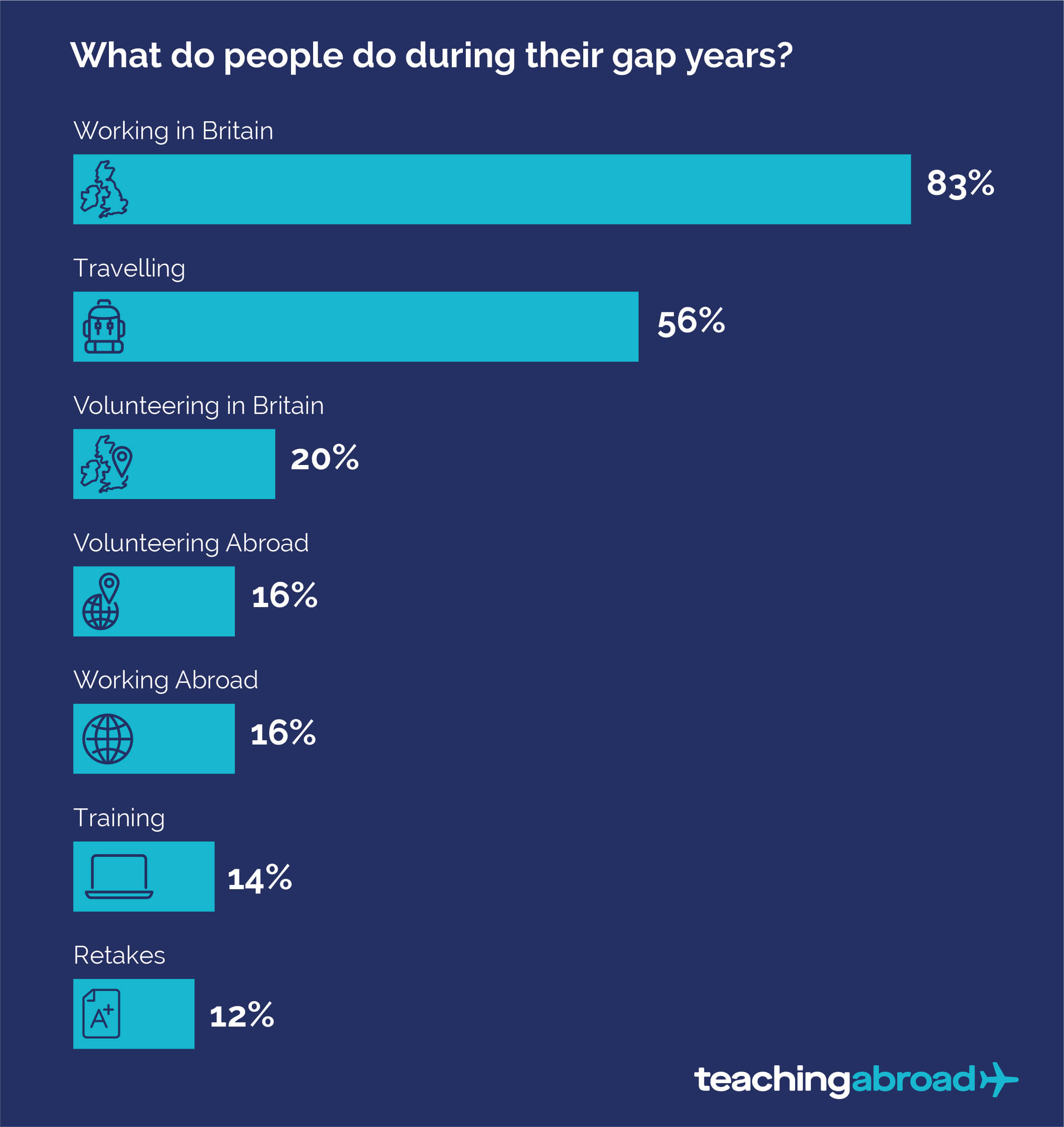 Activity breakdown of what people do on their gap years